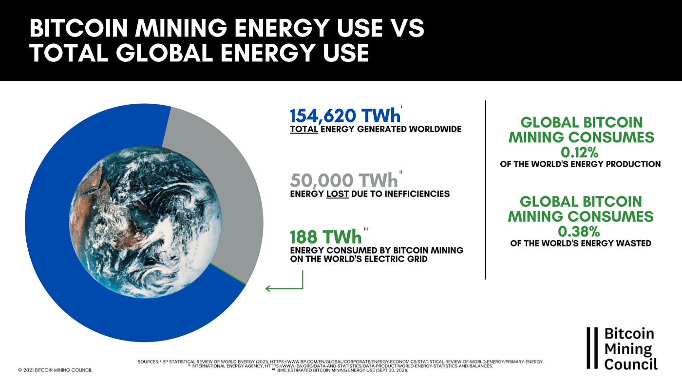 Bitcoin Mining Is More Environmentally Friendly And Energy Efficient ...