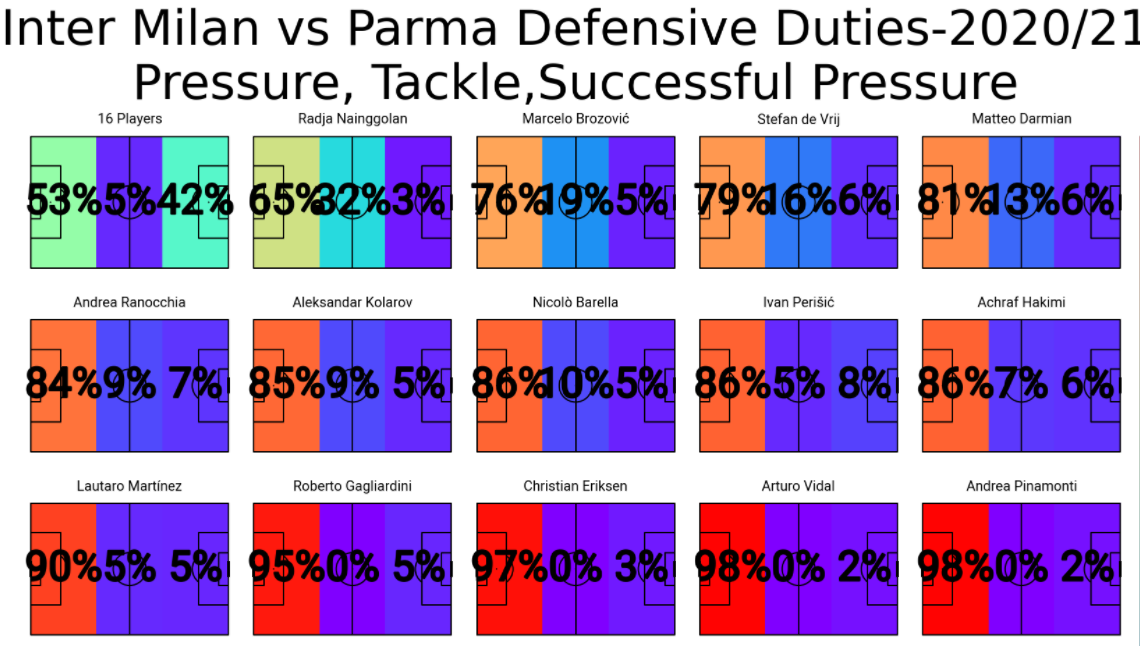 Inter vs Parma Defensive duties