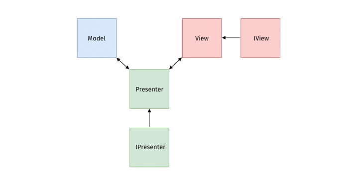 RecyclerView–MVP–Test Doubles: Connecting the dots | by Gifary Dhimas ...