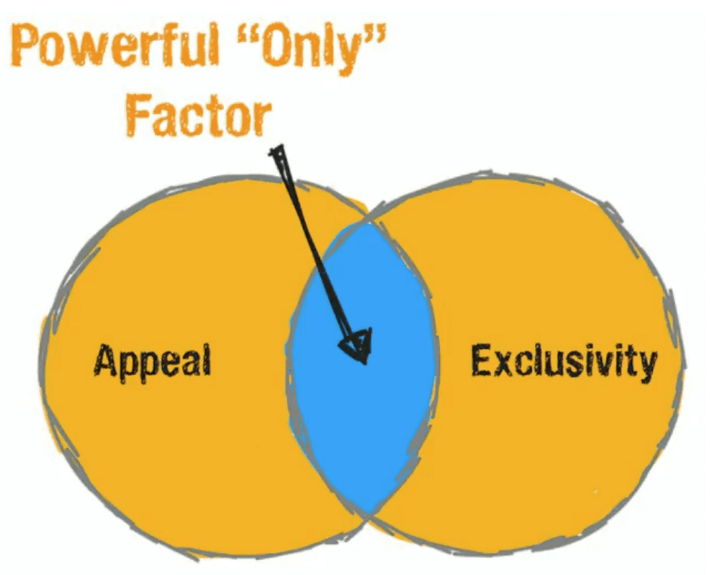 How to Develop the Ultimate Unique Selling Proposition | by Michael ...