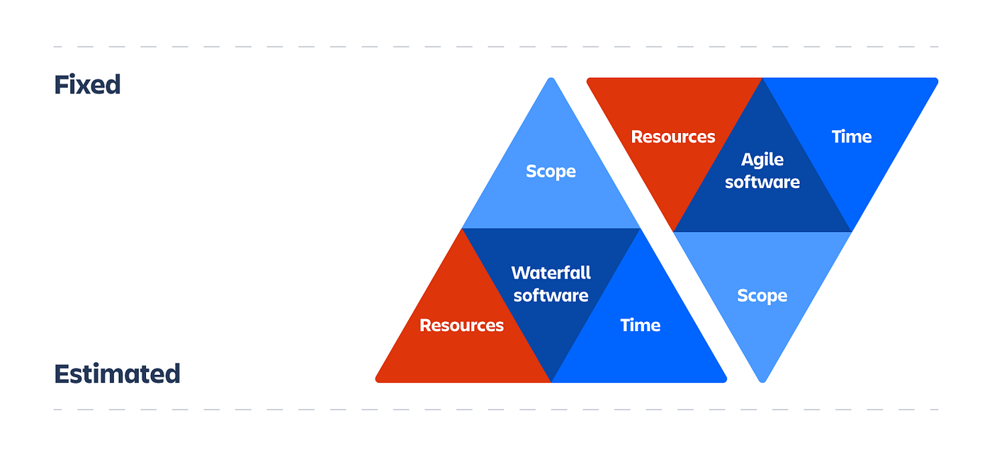 Scope management in Agile project | by eiki | Medium
