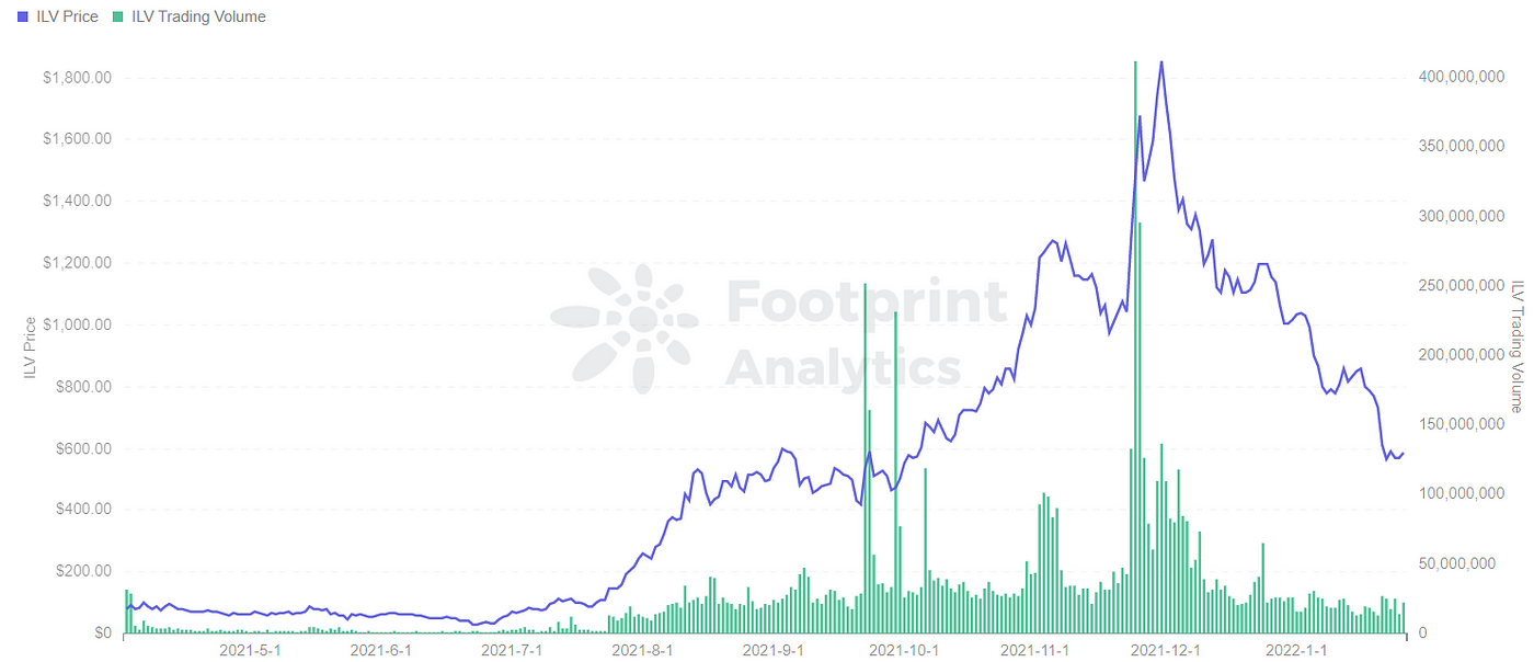 Footprint Analytics — Token ILV Price vs Trading Volume