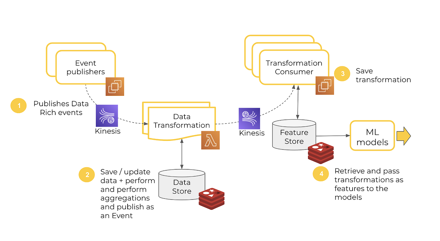 Powering Glovo’s Machine Learning with Real-Time Data. Part 3: Event ...
