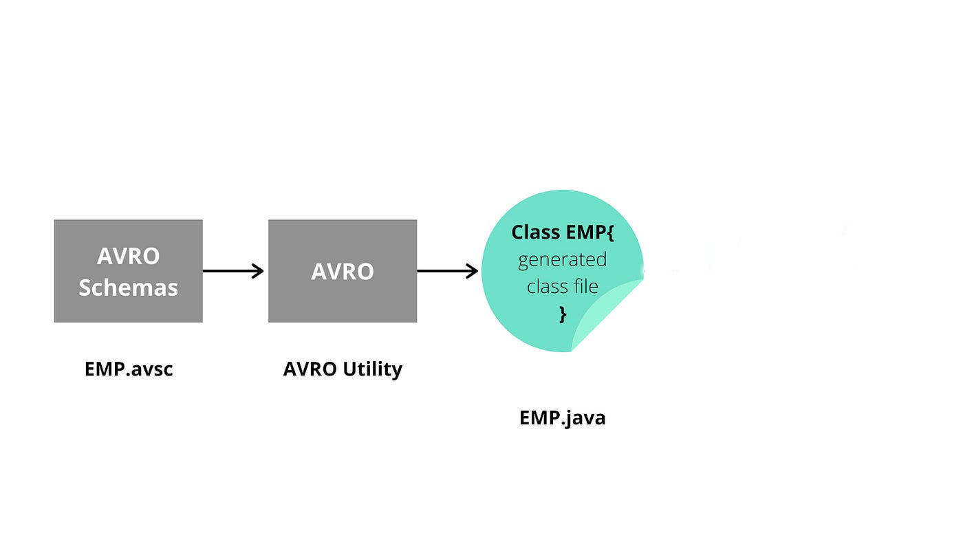 Understanding Confluent Schema Registry | by DataCouch | Medium