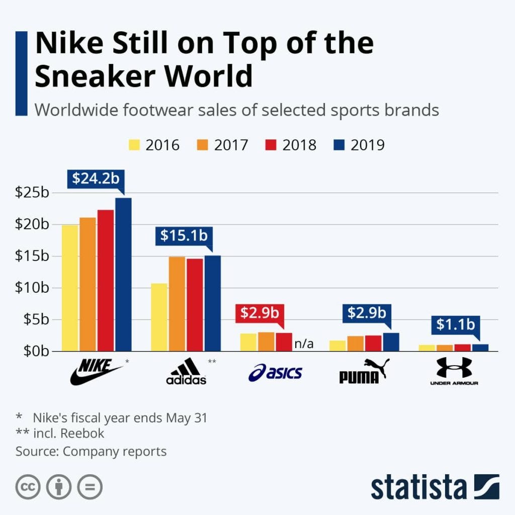 NIKE: The story behind the brand. Whether or not you own a pair of Nike… |  by BRAND MINDS | Medium