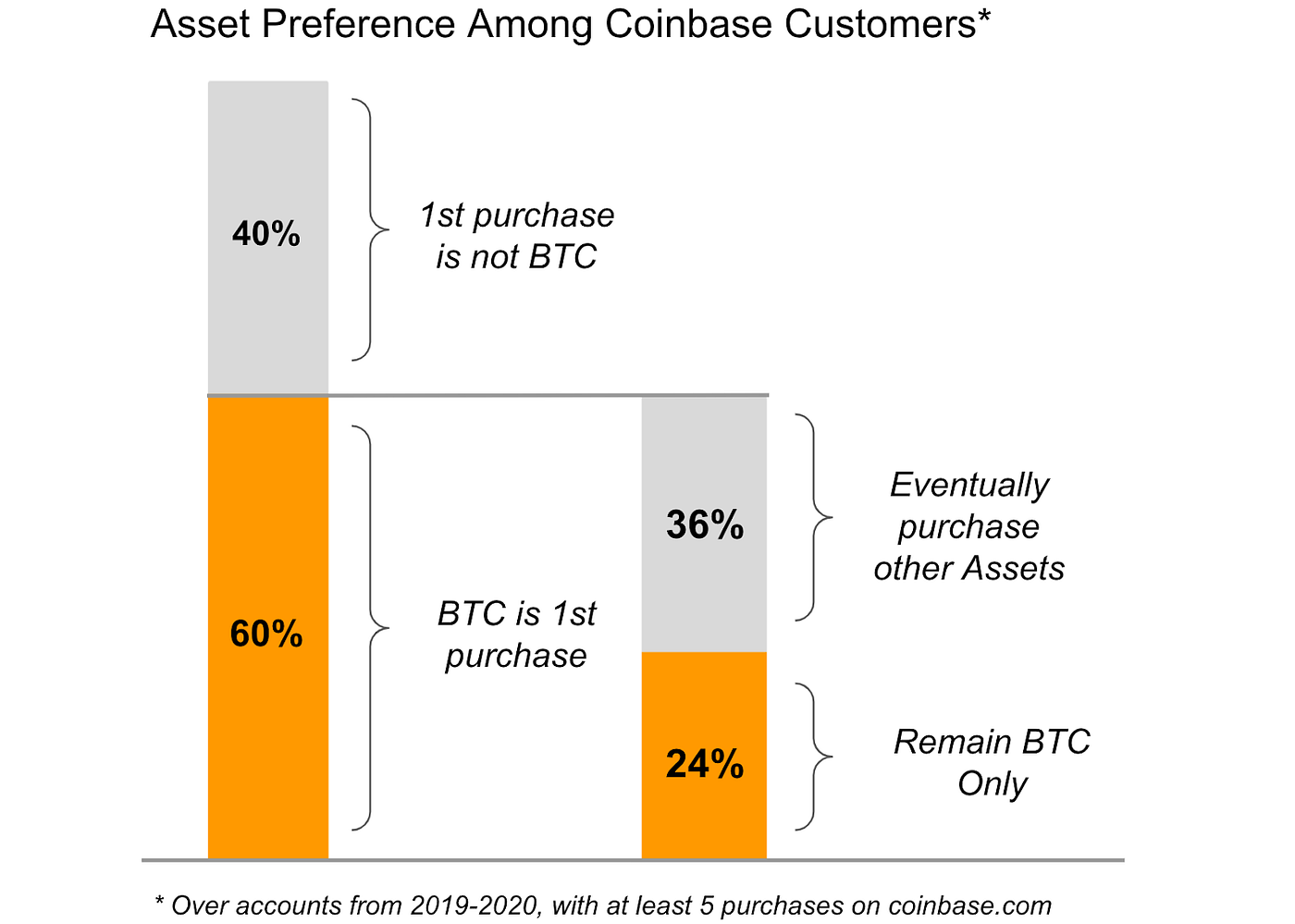 Preferred assets among Coinbase users - Coinbase image