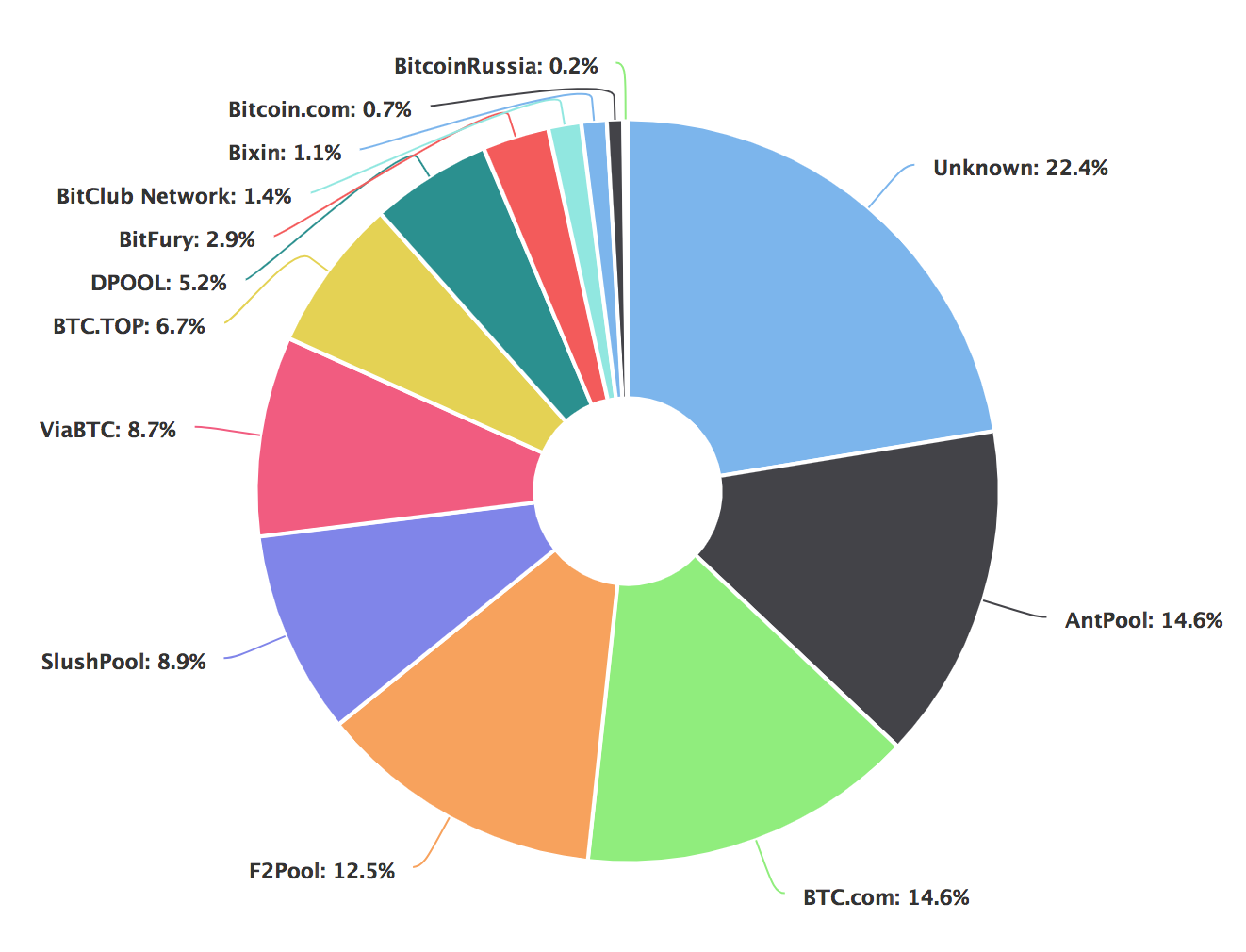 Eliminating Mining Pools Skale Medium - 