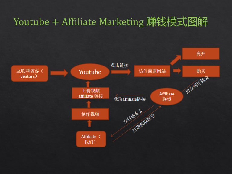 通过youtube赚钱的方法 Youtube By 瓦罐 Medium