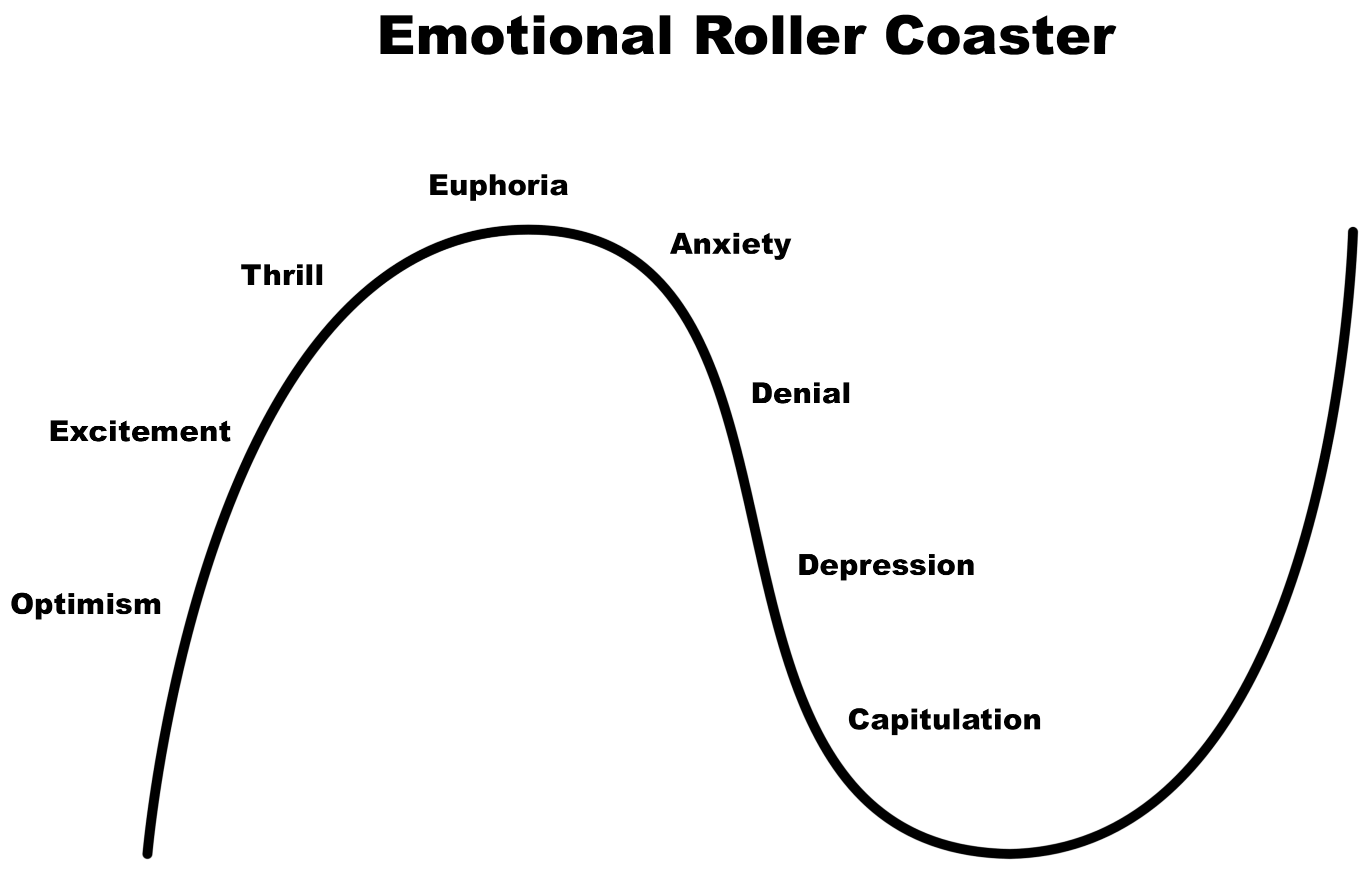 The Smart money And The Emotional Roller Coaster | by the1millionproject |  Medium