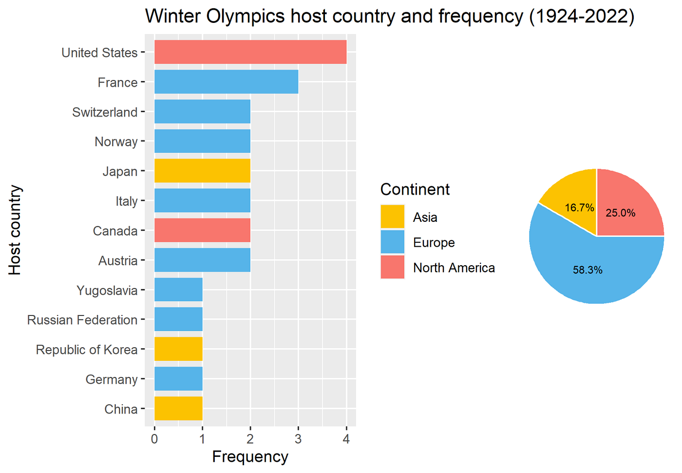 Dive into Winter Olympics Games Data Analysis and Visualization by