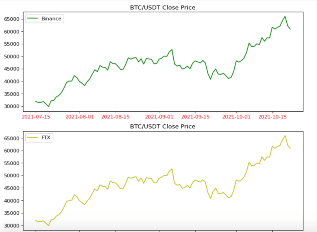 Getting Started With Ccxt Crypto Exchange Library And Python By Adnan Siddiqi Oct 2021 Itnext