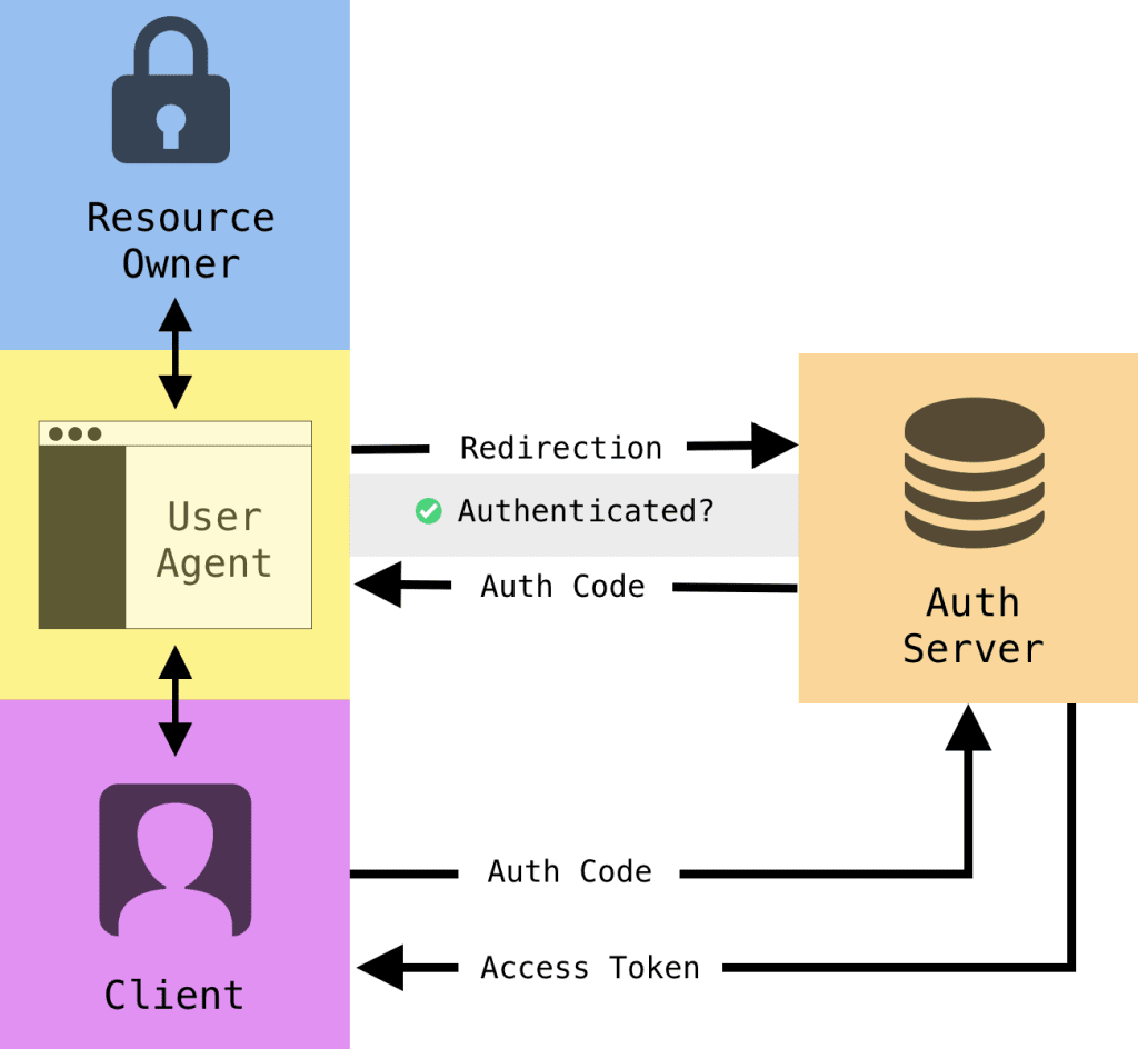 API Security Best Practices. API Security Best Practices | by Murat Çağrı  Aliş | Teknasyon Engineering