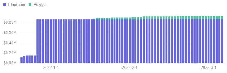 Footprint DeFi 360 — Total Staked by Chain