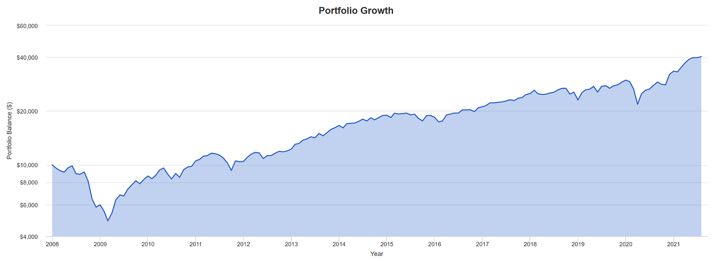 Do You Put Your Money In Index Etfs There Might Be A Better Option By Carter Kilmann Bacon Bits Aug 21 Medium