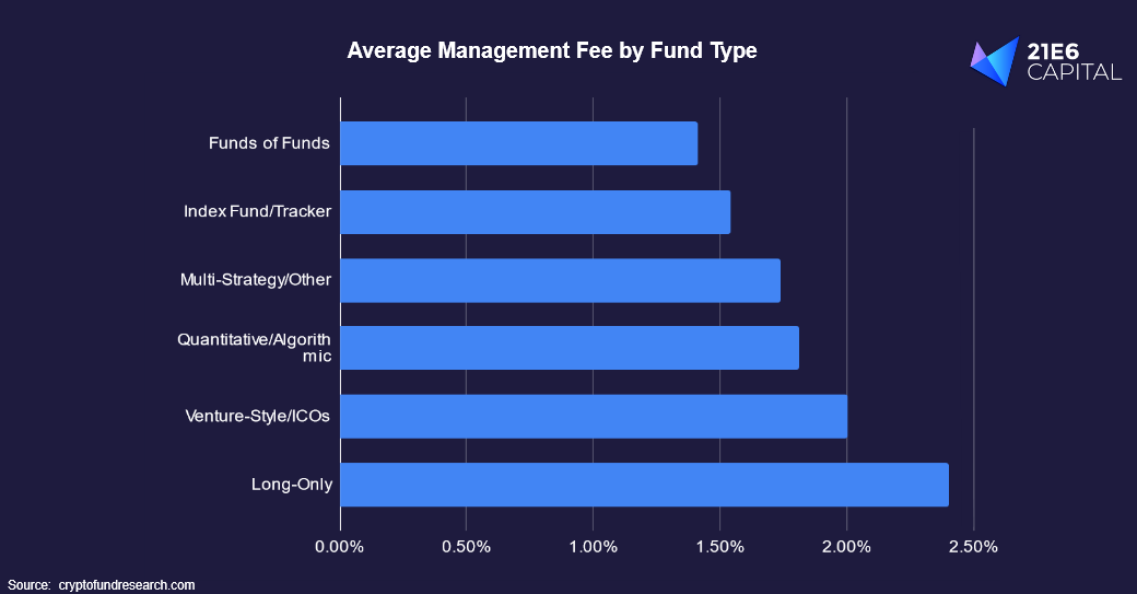 Management Fee by Fund Type