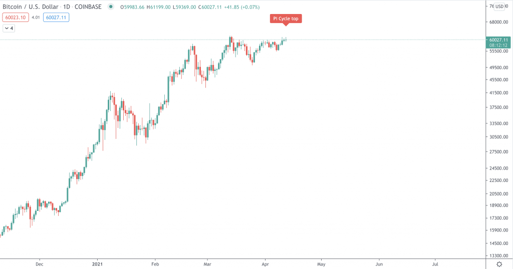 Bitcoin Price Pi Cycle Top Indicator How Likely Is The Trend Reversal By Lukas Wiesflecker The Capital Medium