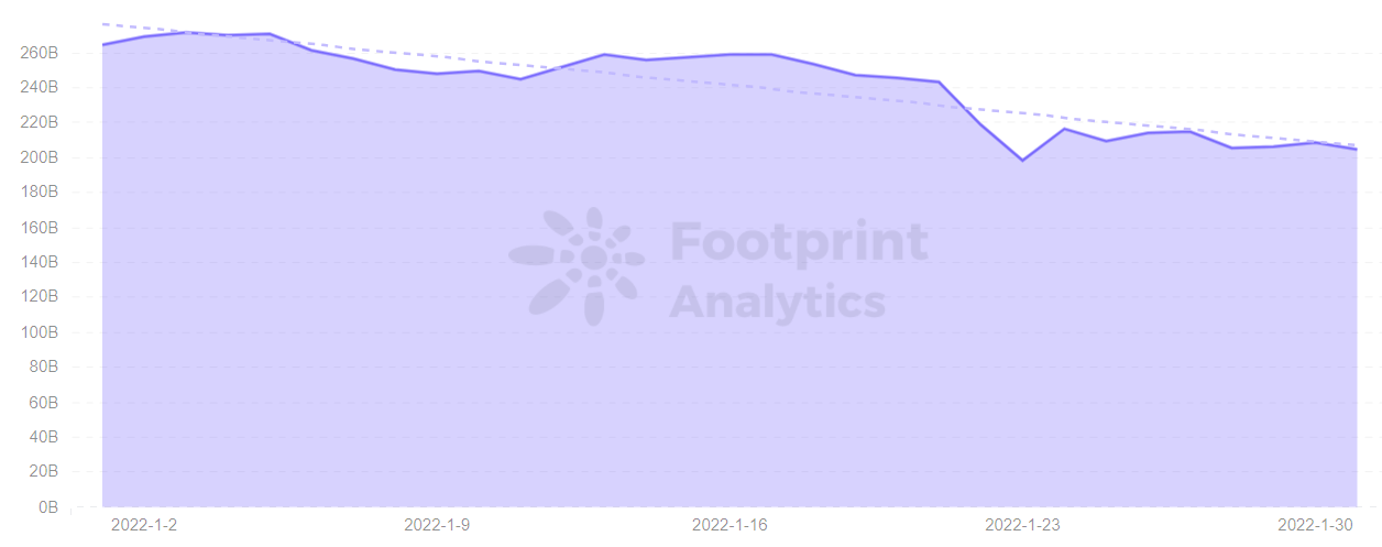 Footprint Analytics — TVL of DeFi