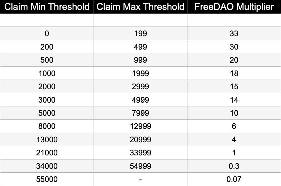 The Freeos AirClaim (2022 Update) | by J. Kelsey | FreeDAO | Medium