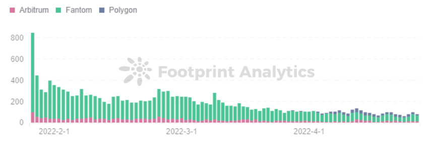 Footprint Analytics — Active Address