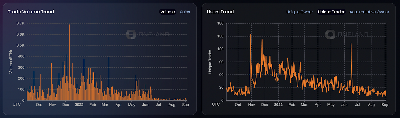 Decentraland: Trade Volume (ETH) & Unique Traders — Sep 2021 — Aug 2022