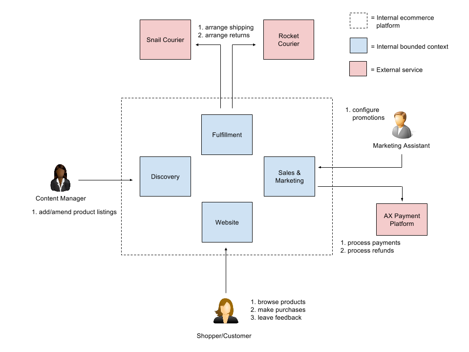 domain driven design diagram