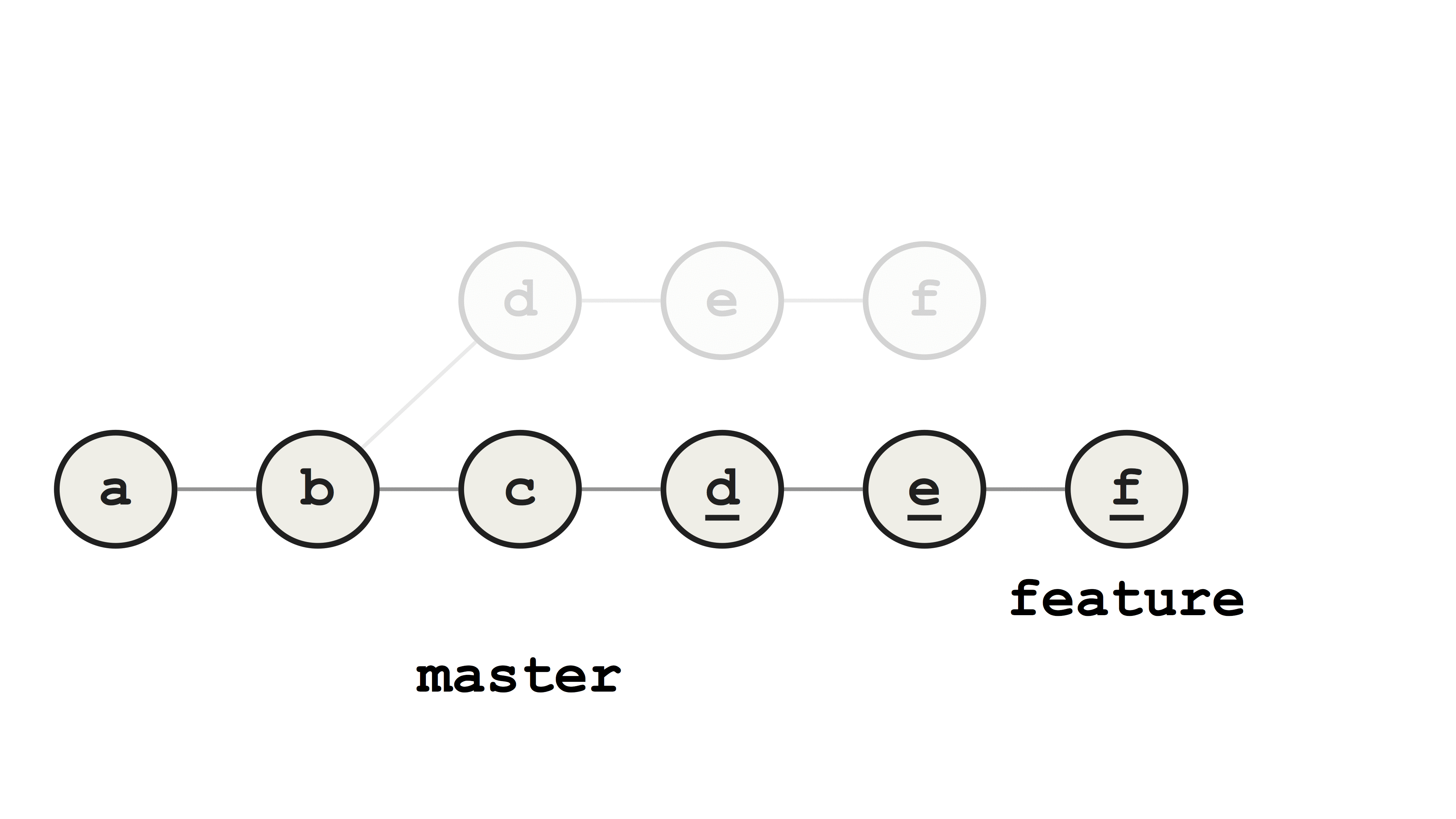 Why you should stop using Git rebase | by Fredrik V. Mørken | Medium