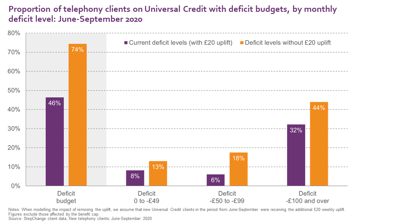 The Universal Credit uplift is keeping many struggling with debt afloat