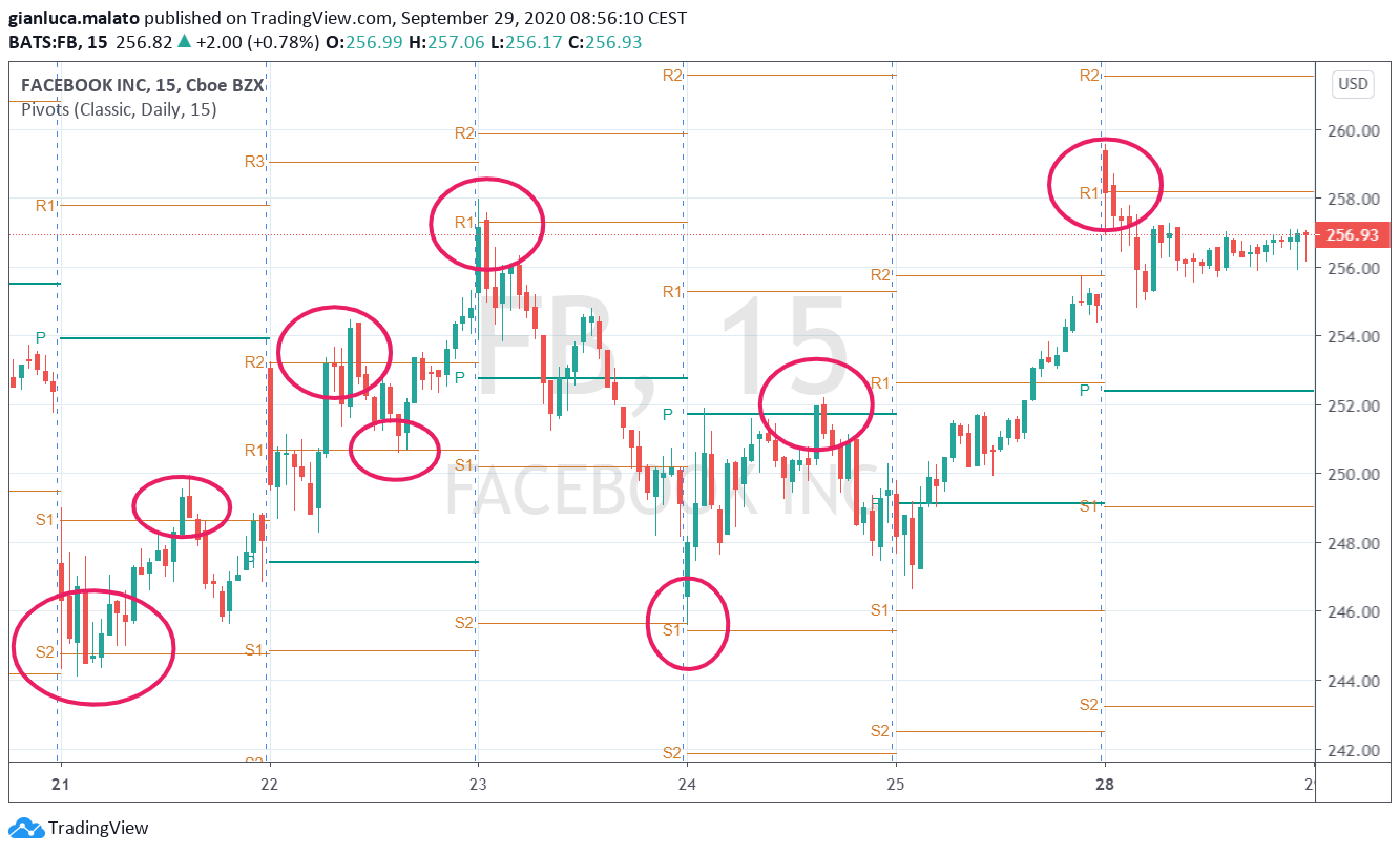 Pivot Points Calculation In Python For Day Trading By Gianluca Malato Towards Data Science