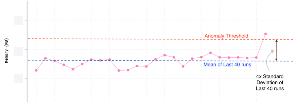 Using dynamic thresholds to identify changes by looking for changes away from the mean by more than several recent standard deviations.  This requires a lot of measurements!