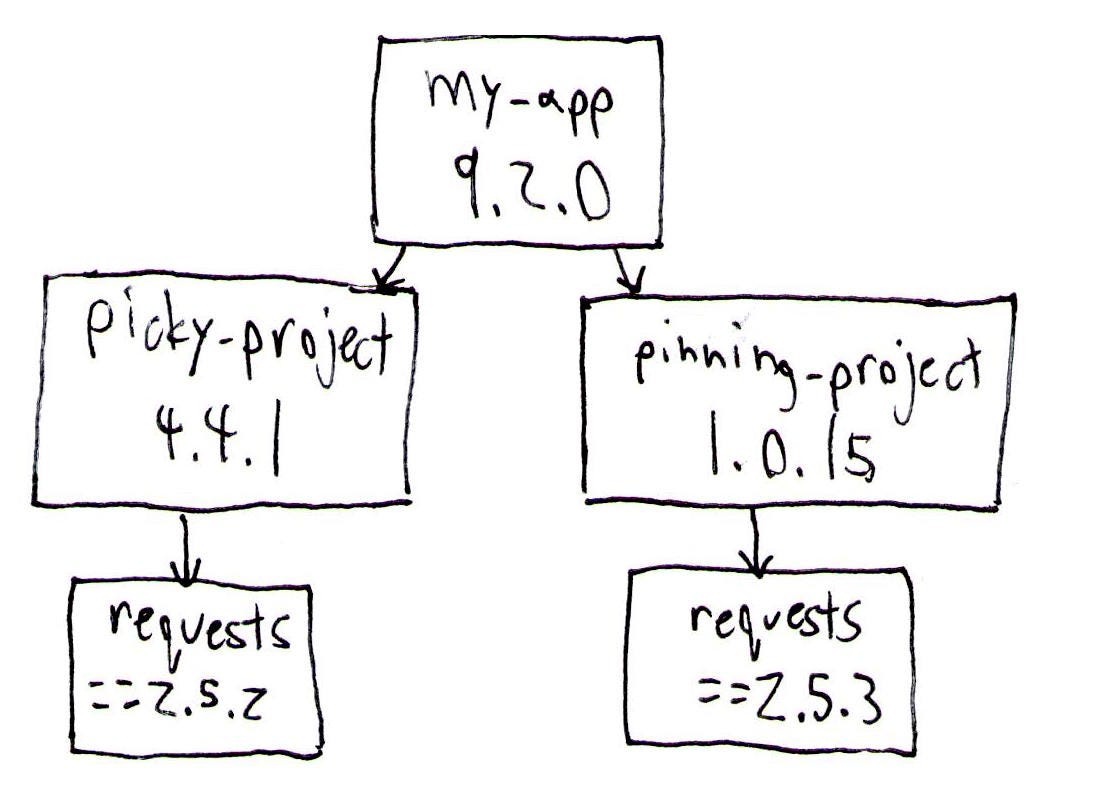 In this case, picky_project and pinning_project have each pinned requests to an overly-specific version in their install_requires.