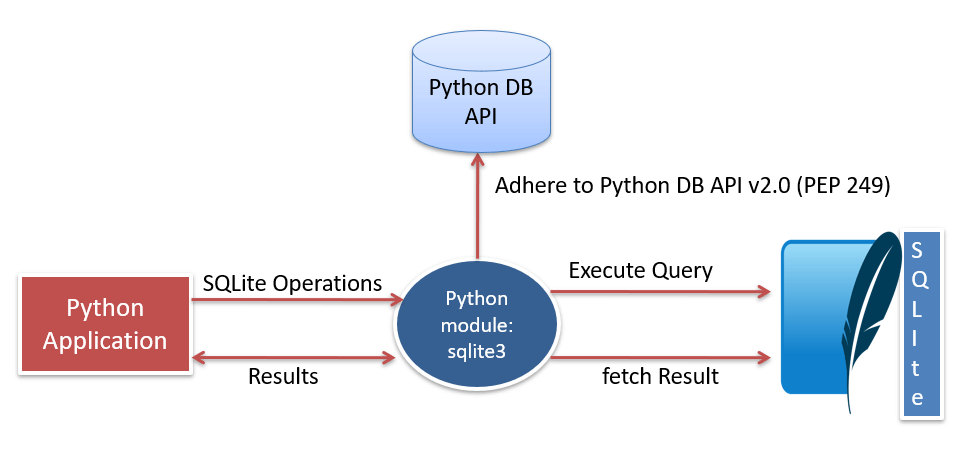 Python Database API. Firstly, Let us understand What is… | by Yashi ...