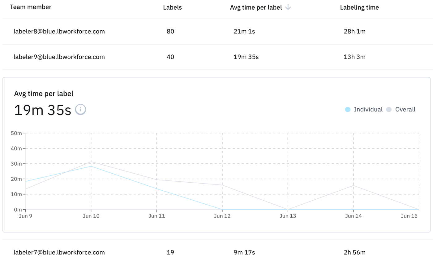 Mastering labeling operations. How leading AI teams are mastering data ...