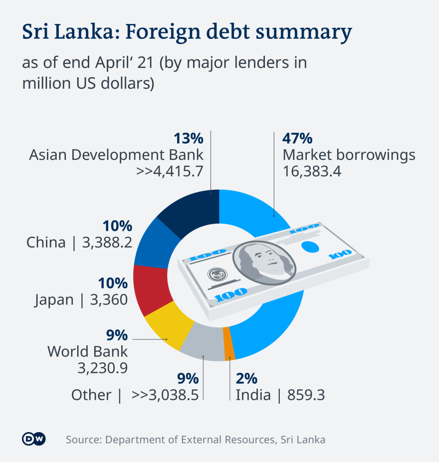 How Sri Lanka Is Caught In A Western Debt Trap