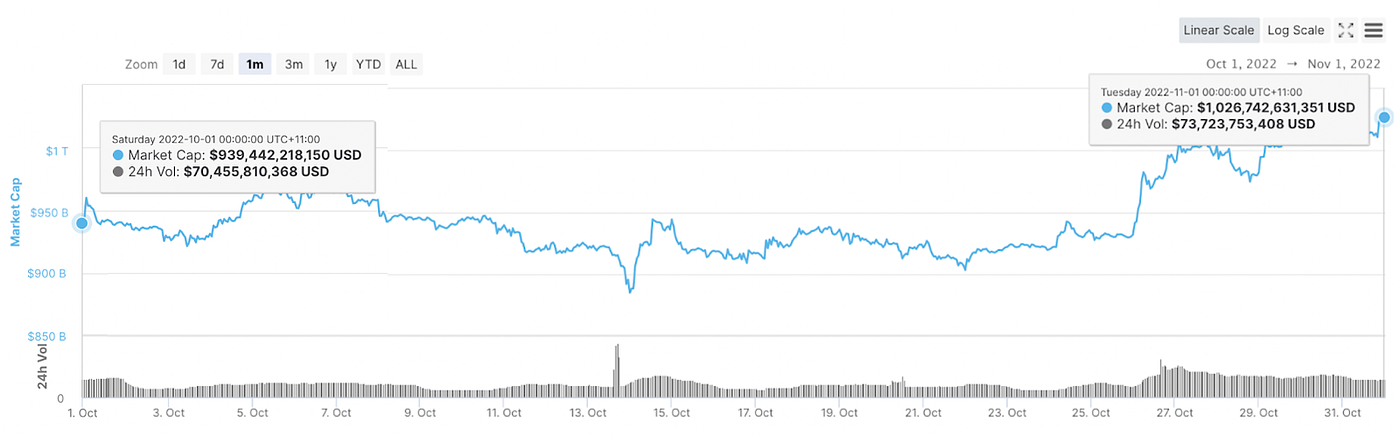 Cryptocurrency Market Capitalization — October 2022: coinmarketcap.com