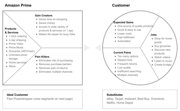Case Study How To Innovate The Amazon Experience For The Way People Actually Want To Shop Today By Joe Smiley Sep 21 Bootcamp