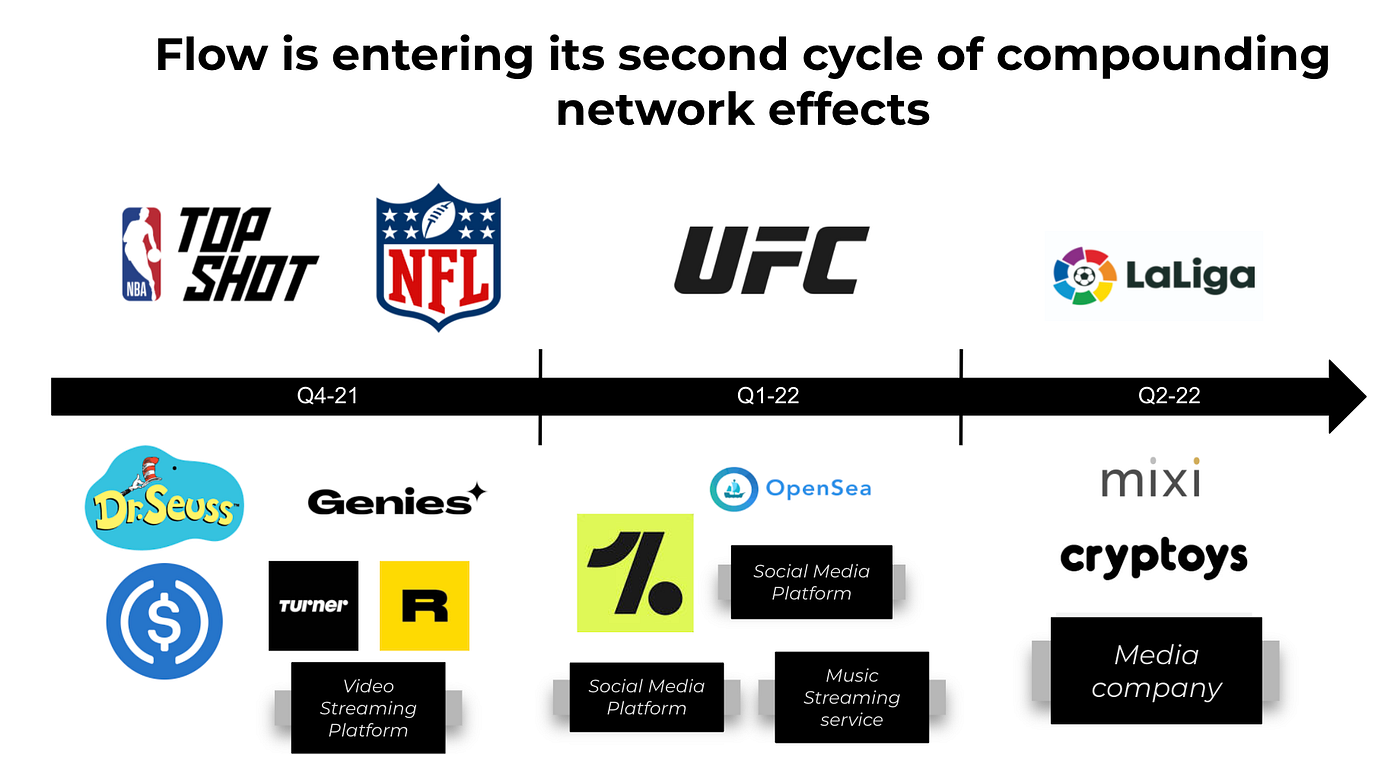 The Trend Of Venture Backed Startups Leading Icos How The Flow Blockchain Stands To Benefit By Manan Modi Geek Culture Nov 2021 Medium
