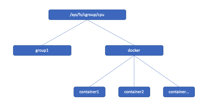 Docker — Limit Container CPU Usage | by Tony | Geek Culture | Medium