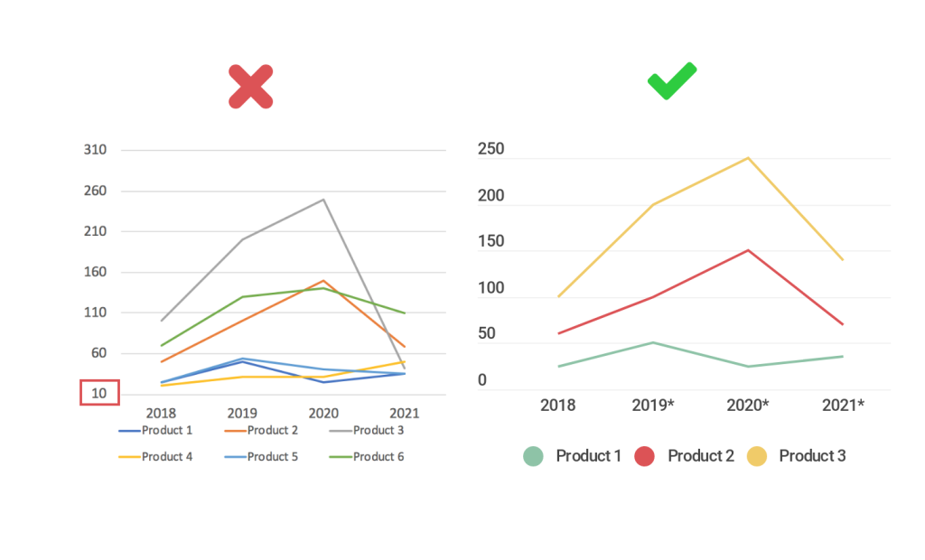 The Dos And Don Ts Of Line Charts By Infogram Medium