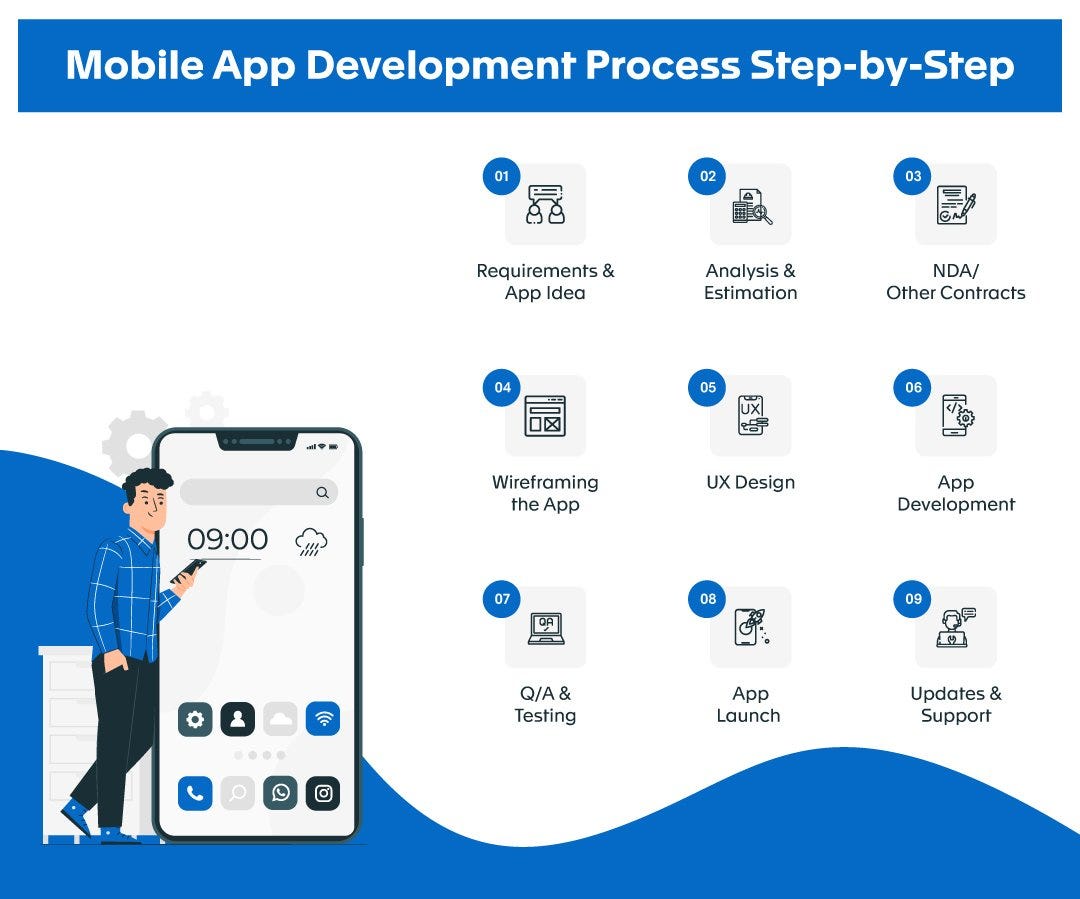 Mobile App Development Process