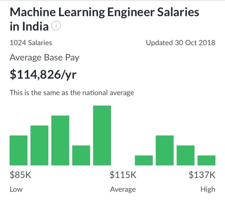 DATA ANALYST VS ML ENGINEER SALARY visual data 3