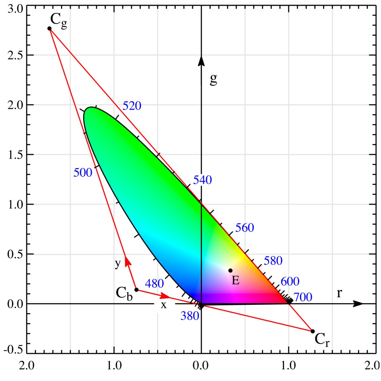 A Beginner’s Guide to (CIE) Colorimetry by Chandler Abraham Color