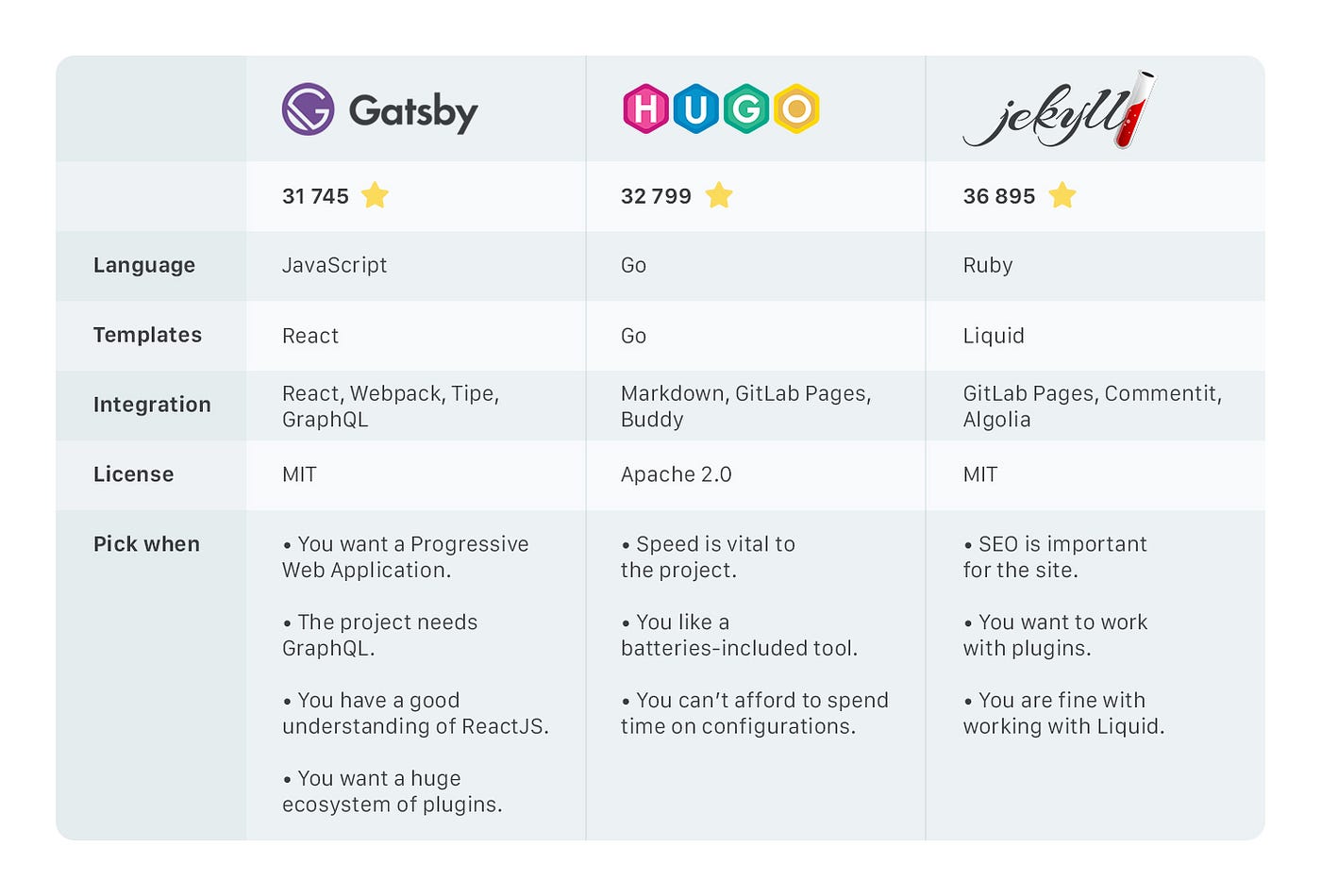 Static Site generator with Content Management | Gatsby + Forestry | by Aman  Sharma | mobile-web.dev 📱 | Medium