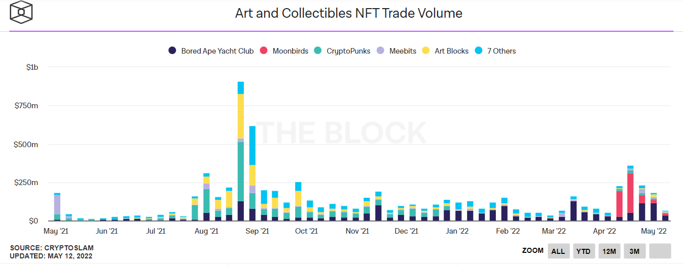 Chart 2. Art and collectibles trading volume. Source.