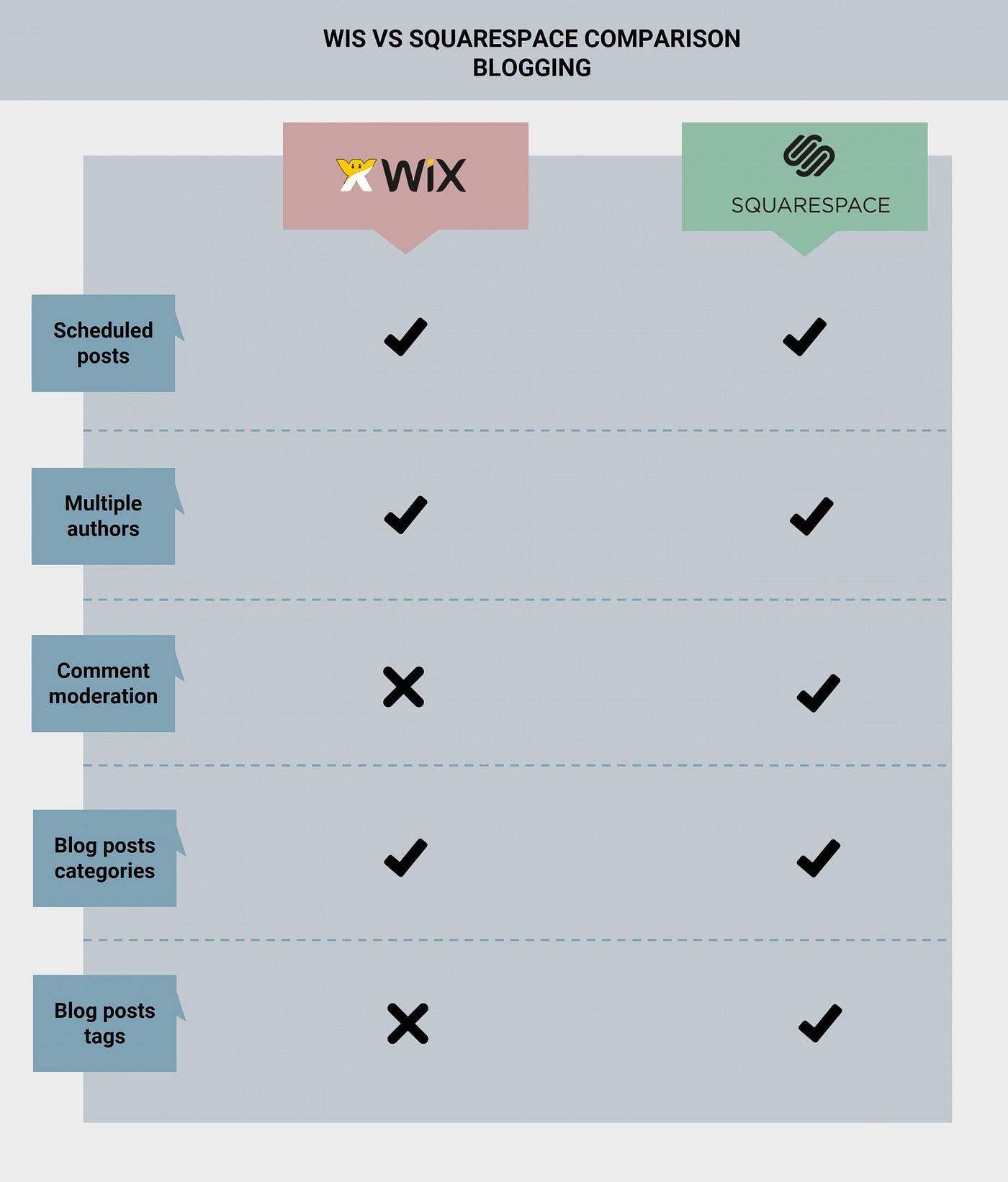 Wix vs Squarespace comparison: blogging