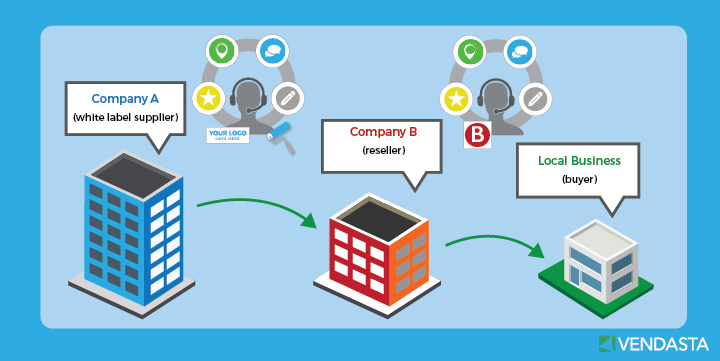 White-Label and Private Label Business Opportunities | by Brock Andony |  Medium