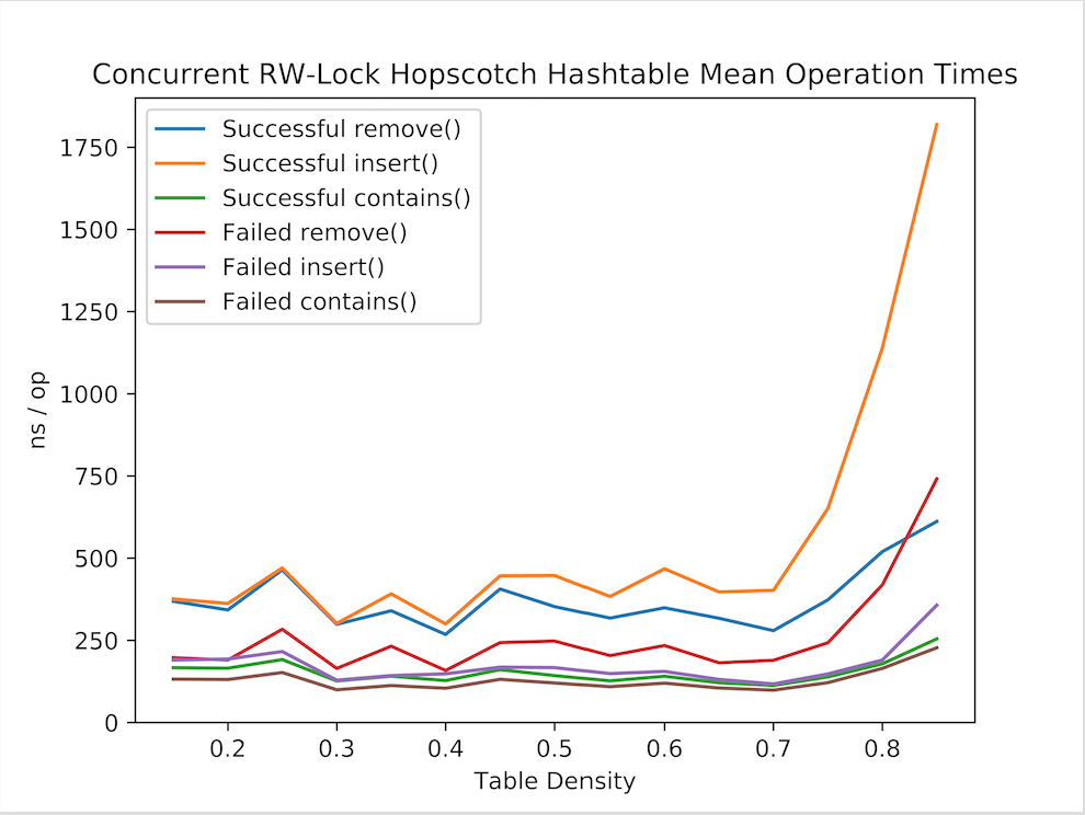An In-Depth Analysis of Hopscotch Hashing’s Locking Mechanisms | by ...