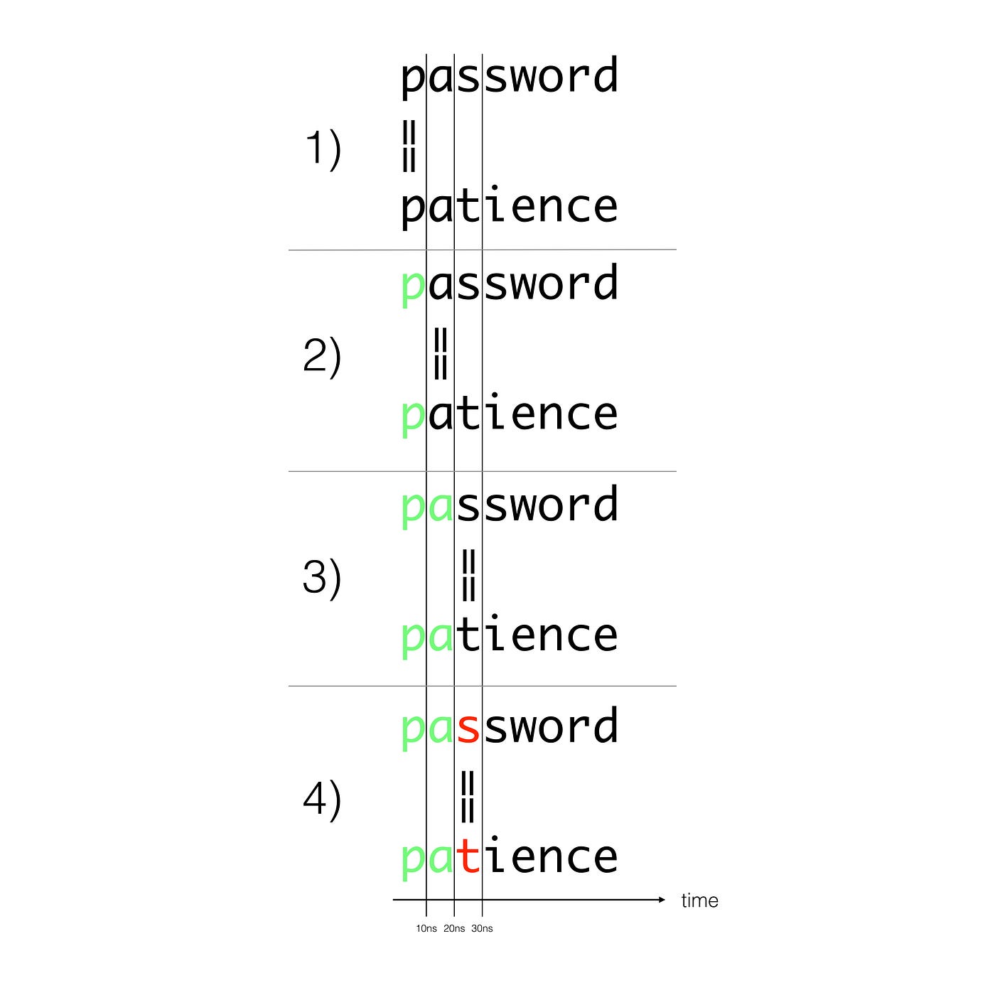 What are Timing Attacks and How to Prevent them using Node.js? | by Andréas  Hanss | JavaScript in Plain English