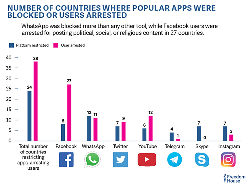 Source: https://freedomhouse.org/report/freedom-net/2016/silencing-messenger-communication-apps-under-pressure