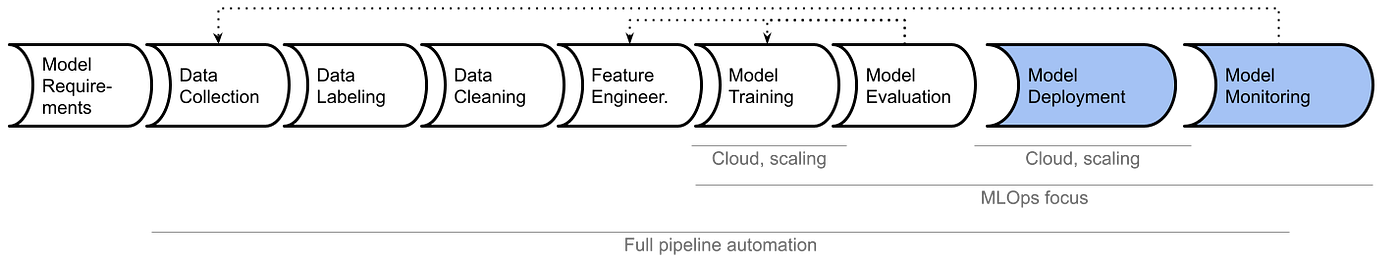 Machine Learning in Production: From Models to Systems | by Christian ...