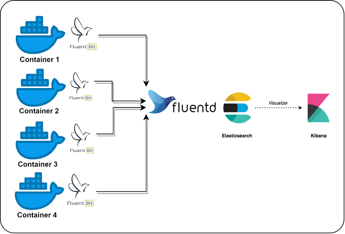 ECS Container Logs stream to ElasticSearch using Fluentd (EFK) | by KTree |  Medium
